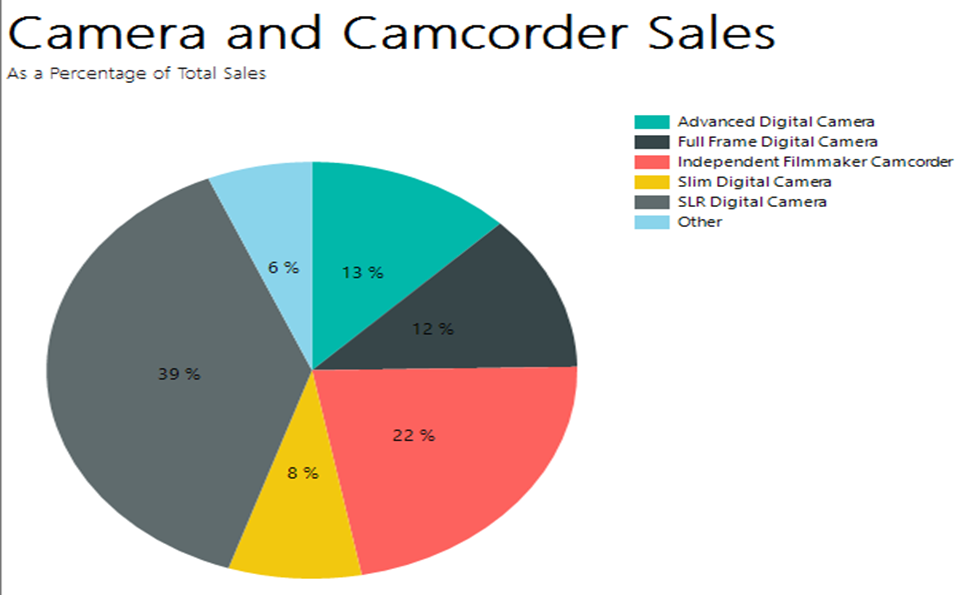PTE Image Pie Charts