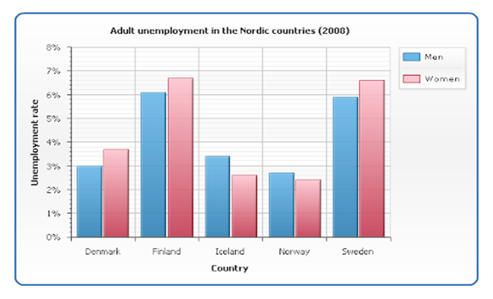 PTE Image Double Bar Graphs