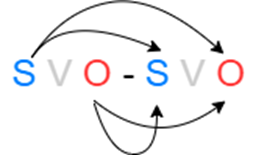 Subject Verb Object
