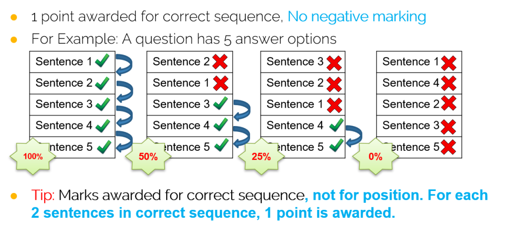 Reorder Paragraph scoring