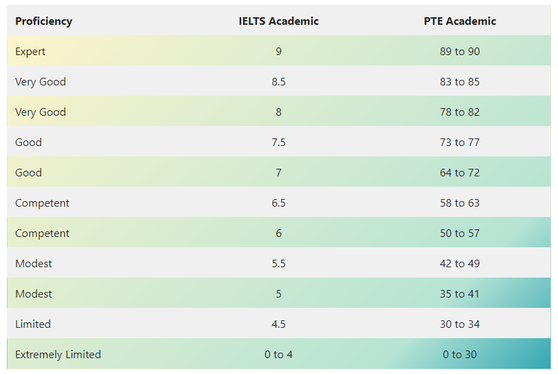 PTE Score vs IELTS Score
