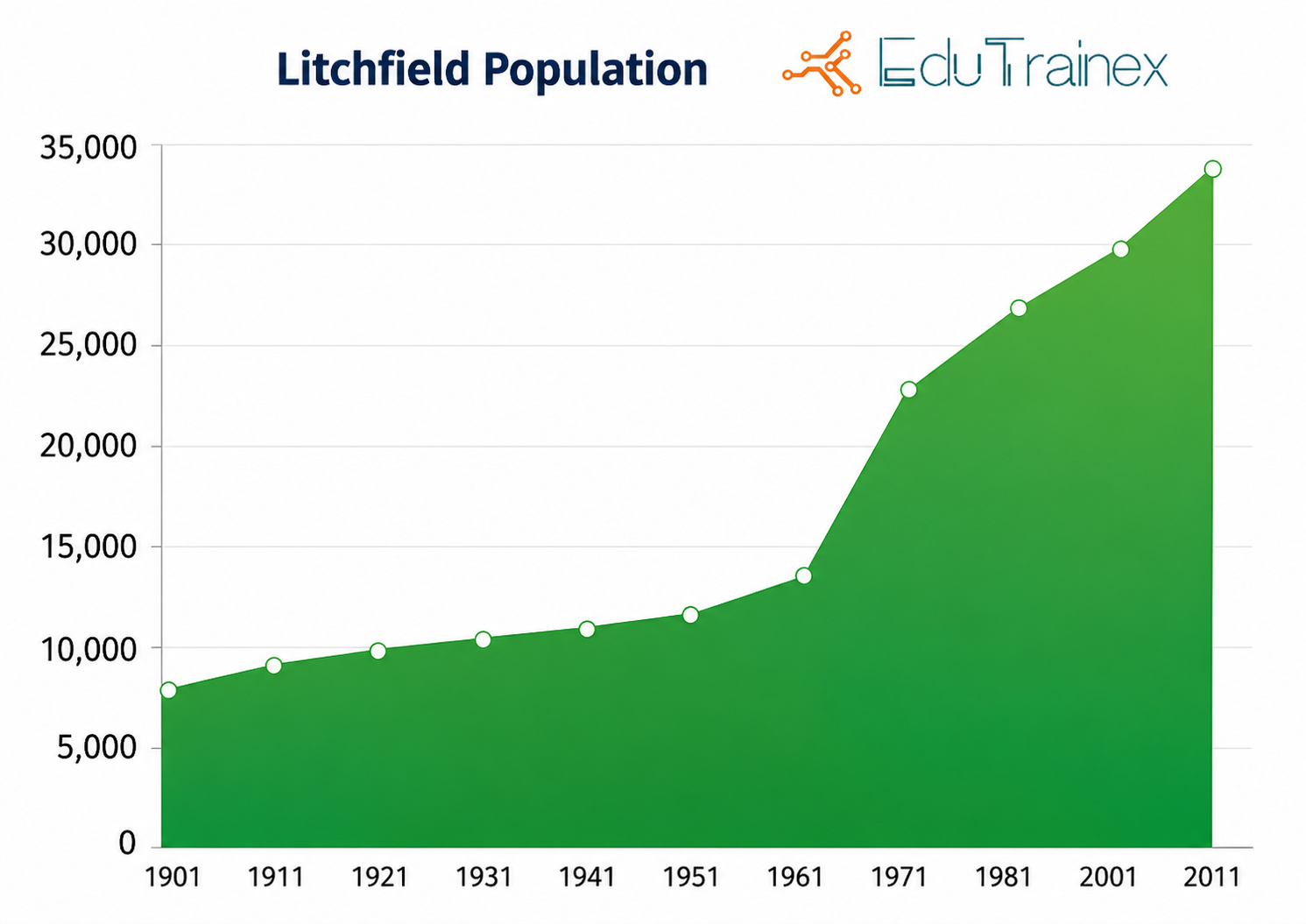 PTE Describe Image: Line Graph