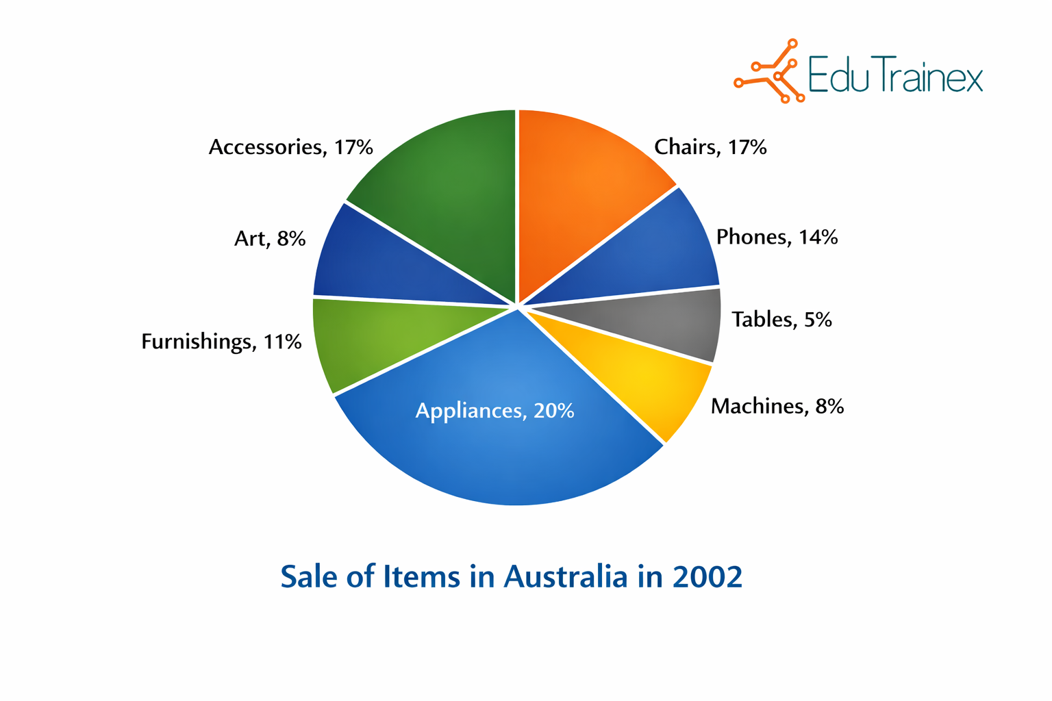 PTE Describe Image: Pie Chart