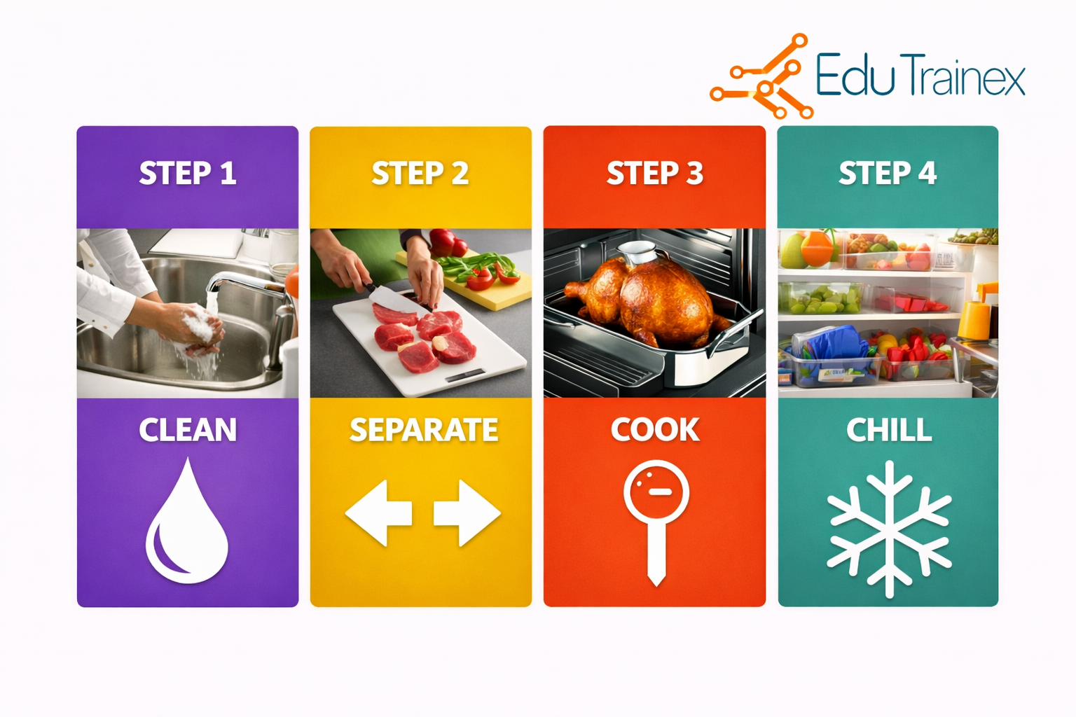PTE Describe Image: Process Chart